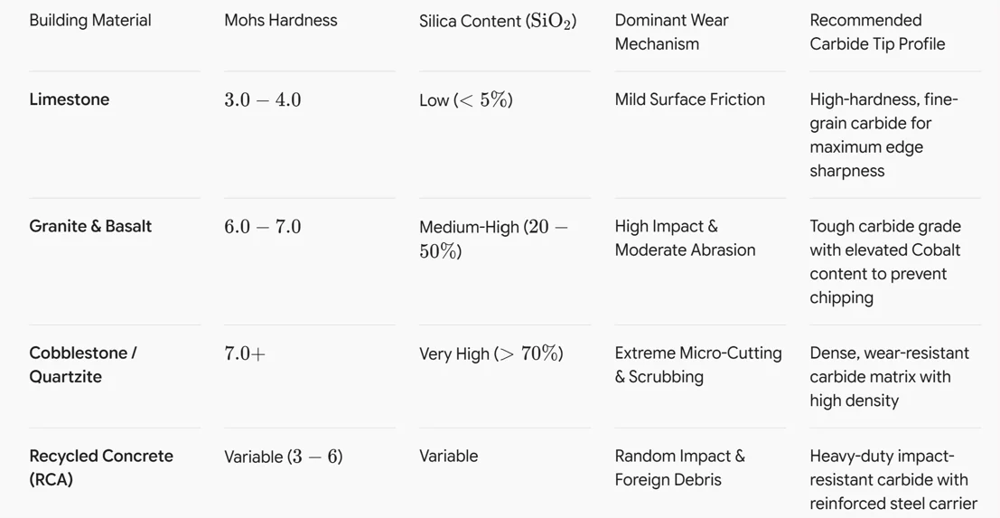 Material Application Comparison Matrix