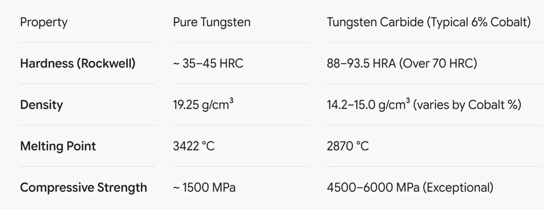 tungsten vs tungsten carbide chart